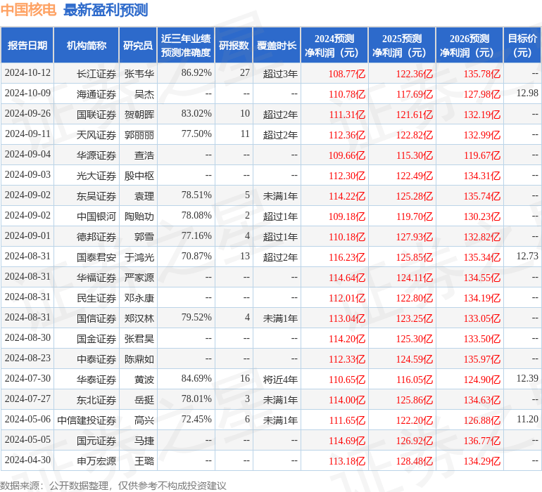 中原证券：给予中国核电增持评级