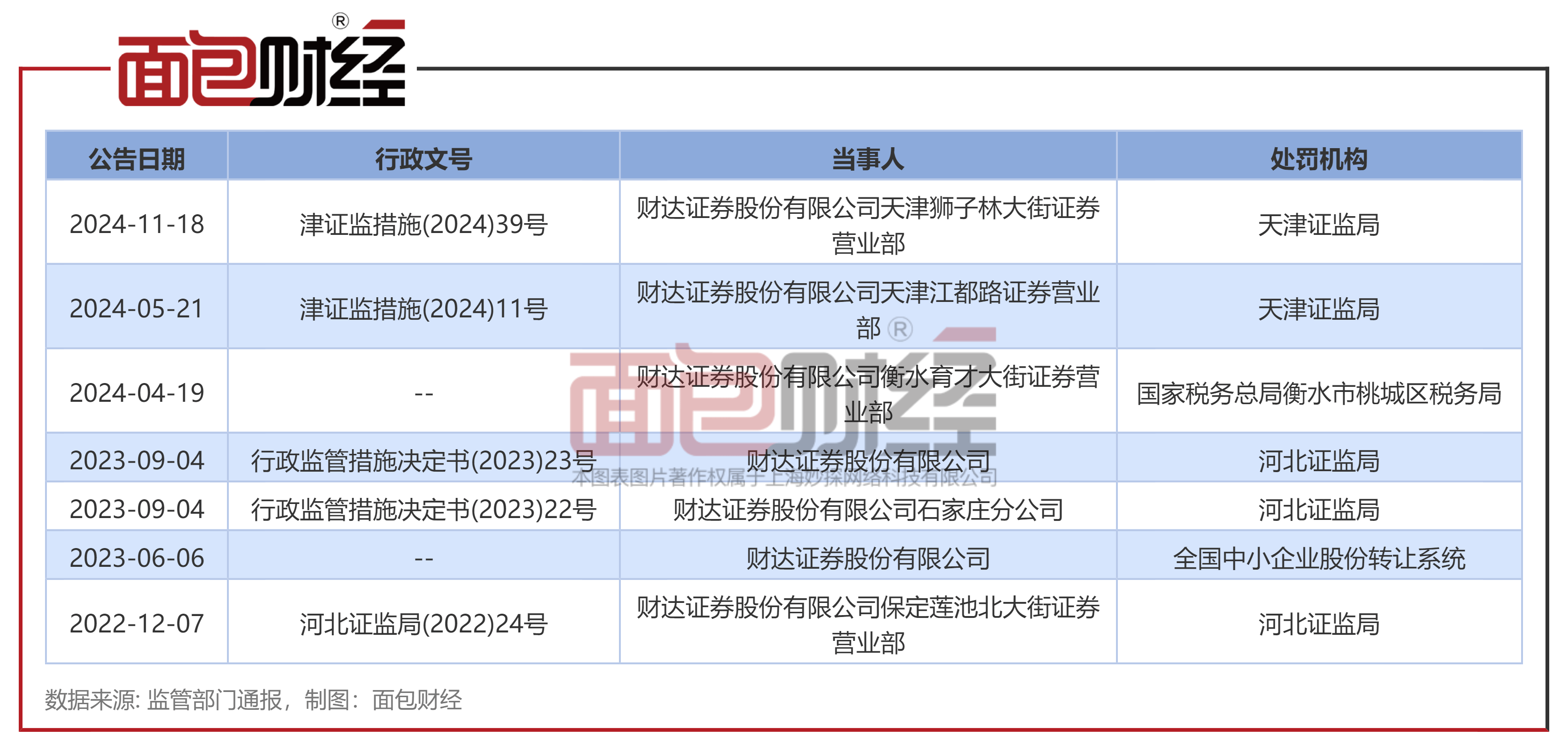 财达证券：因合规管理不到位，下属营业部被出具警示函