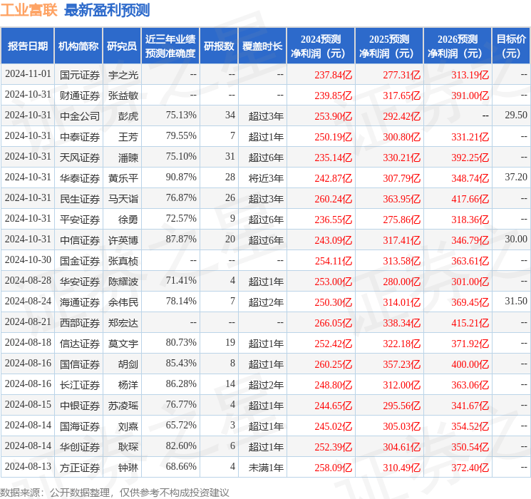 信达证券：给予工业富联买入评级