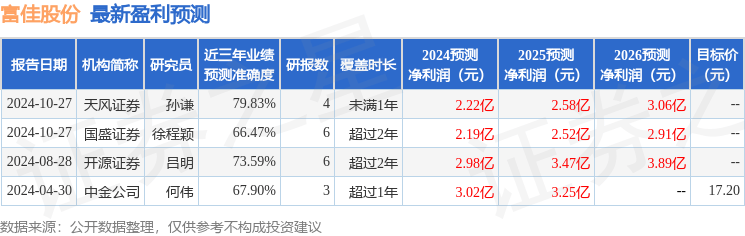 甬兴证券：给予富佳股份增持评级