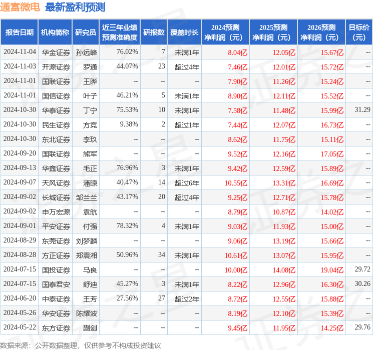 中邮证券：给予通富微电买入评级