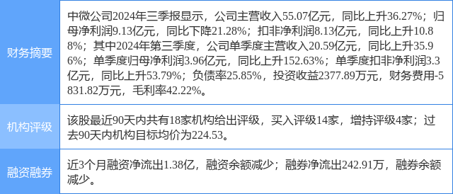 中微公司涨5.08%，中邮证券二个月前给出“买入”评级