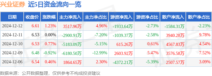 股票行情快报：兴业证券（601377）12月12日主力资金净买入3517.96万元