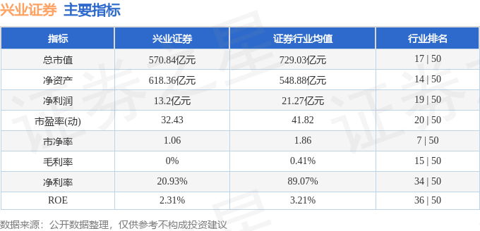 股票行情快报：兴业证券（601377）12月12日主力资金净买入3517.96万元