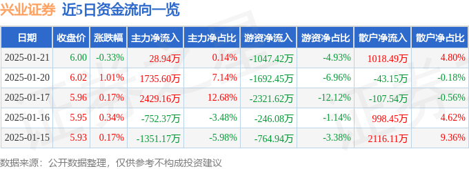 股票行情快报：兴业证券（601377）1月21日主力资金净买入28.94万元