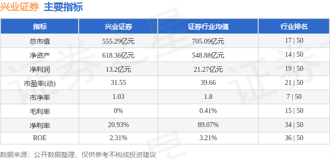 股票行情快报：兴业证券（601377）12月24日主力资金净买入2293.90万元
