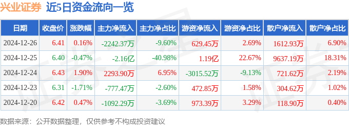 股票行情快报：兴业证券（601377）12月26日主力资金净卖出2242.37万元