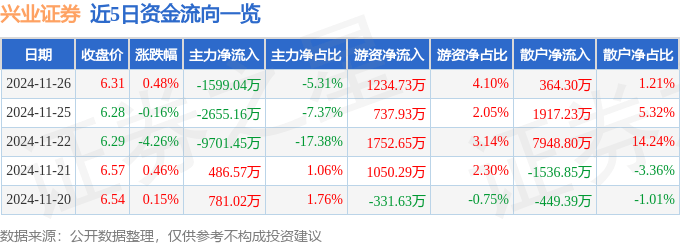 股票行情快报：兴业证券（601377）11月26日主力资金净卖出1599.04万元