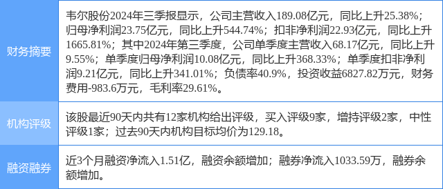 韦尔股份涨5.43%，华金证券三周前给出“买入”评级
