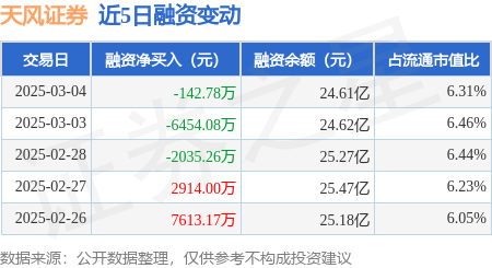 天风证券：3月4日融券卖出48.18万股，融资融券余额24.72亿元