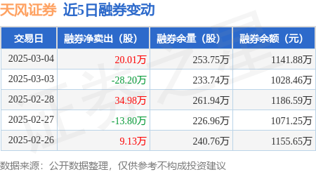 天风证券：3月4日融券卖出48.18万股，融资融券余额24.72亿元