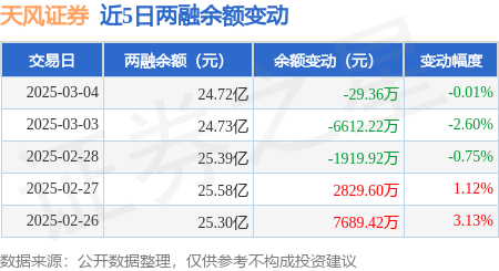 天风证券：3月4日融券卖出48.18万股，融资融券余额24.72亿元