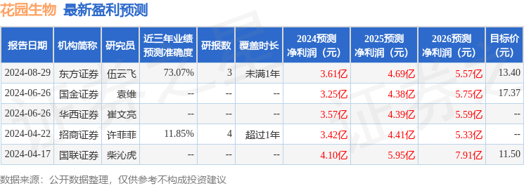 天风证券：给予花园生物增持评级