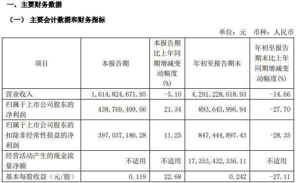 国金证券迎新任首席经济学家，原天风证券宏观首席宋雪涛加盟