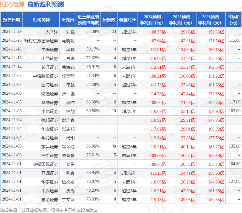 天风证券：给予阳光电源买入评级