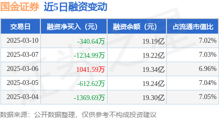 国金证券：3月10日融券卖出9600股，融资融券余额19.21亿元