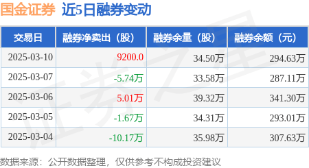 国金证券：3月10日融券卖出9600股，融资融券余额19.21亿元