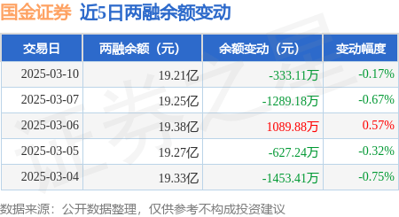 国金证券：3月10日融券卖出9600股，融资融券余额19.21亿元
