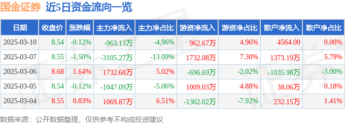 股票行情快报：国金证券（600109）3月10日主力资金净卖出963.13万元