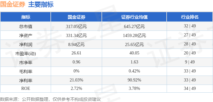 股票行情快报：国金证券（600109）3月10日主力资金净卖出963.13万元