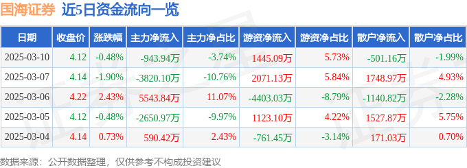 股票行情快报：国海证券（000750）3月10日主力资金净卖出943.94万元