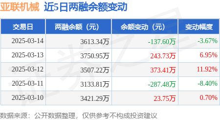 亚联机械：3月14日融资买入817.26万元，融资融券余额3613.34万元