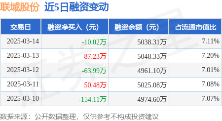 联域股份：3月14日融资买入518.3万元，融资融券余额5038.31万元