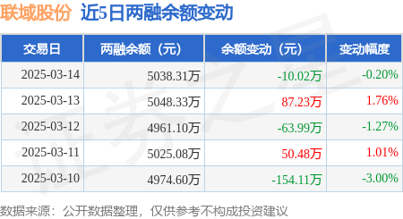 联域股份：3月14日融资买入518.3万元，融资融券余额5038.31万元