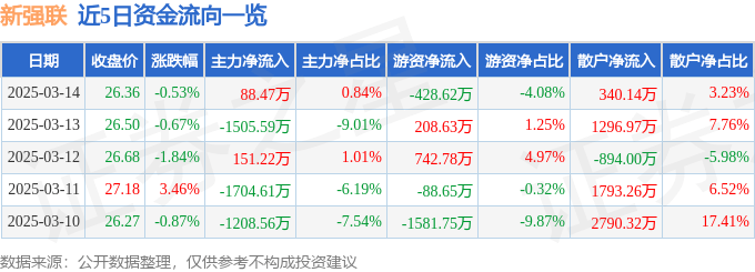 新强联（300850）3月14日主力资金净买入88.47万元