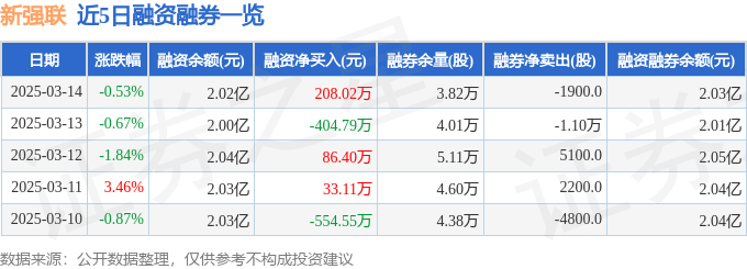 新强联（300850）3月14日主力资金净买入88.47万元