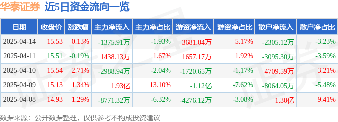 股票行情快报：华泰证券（601688）4月14日主力资金净卖出1375.91万元
