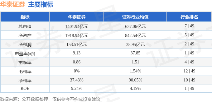 股票行情快报：华泰证券（601688）4月14日主力资金净卖出1375.91万元