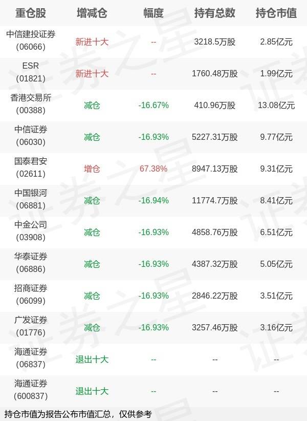 易方达基金宋钊贤旗下易方达中证香港证券投资主题ETF一季报最新持仓，重仓香港交易所