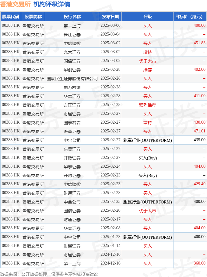 中信证券发布研报称，维持香港交易所(00388.HK)目标价419港元，维持“买入”评级