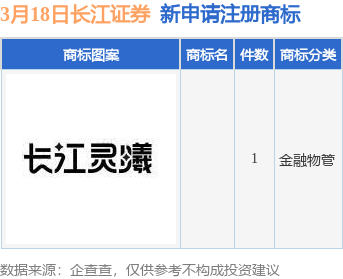 长江证券新提交1件商标注册申请