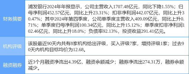 浦发银行涨5.70%，华福证券一周前给出“买入”评级