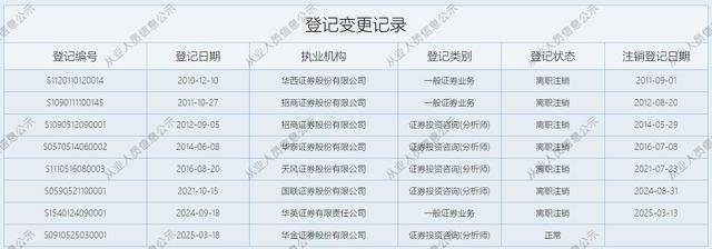 华金证券聘任杨烨辉为总裁助理及研究所所长，曾任职招商证券、天风证券
