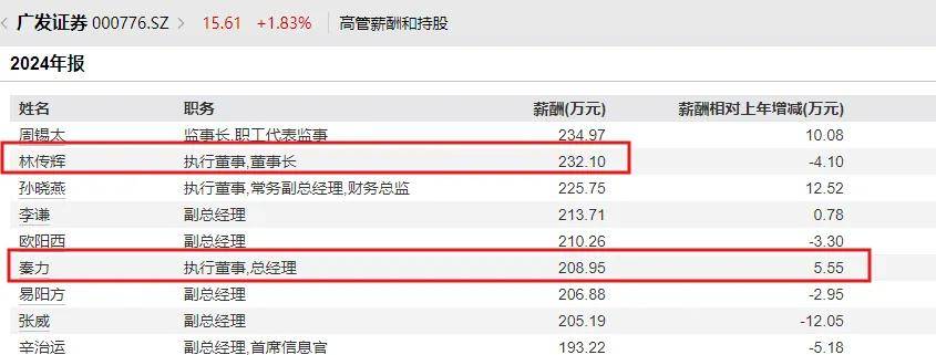 投行项目 “变脸”广发证券屡次被罚，但广发证券总经理秦力去年逆势加薪，董事长林传辉232万薪酬高于中信证券董事长