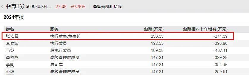 投行项目 “变脸”广发证券屡次被罚，但广发证券总经理秦力去年逆势加薪，董事长林传辉232万薪酬高于中信证券董事长