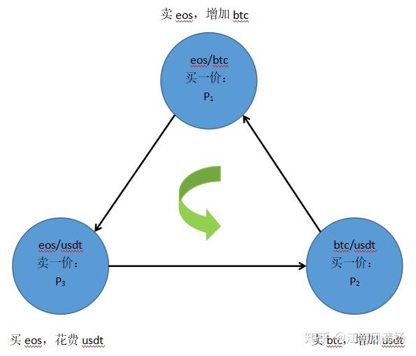 双货币套利精髓(套利交易中,两国货币市场的利率差异是就)