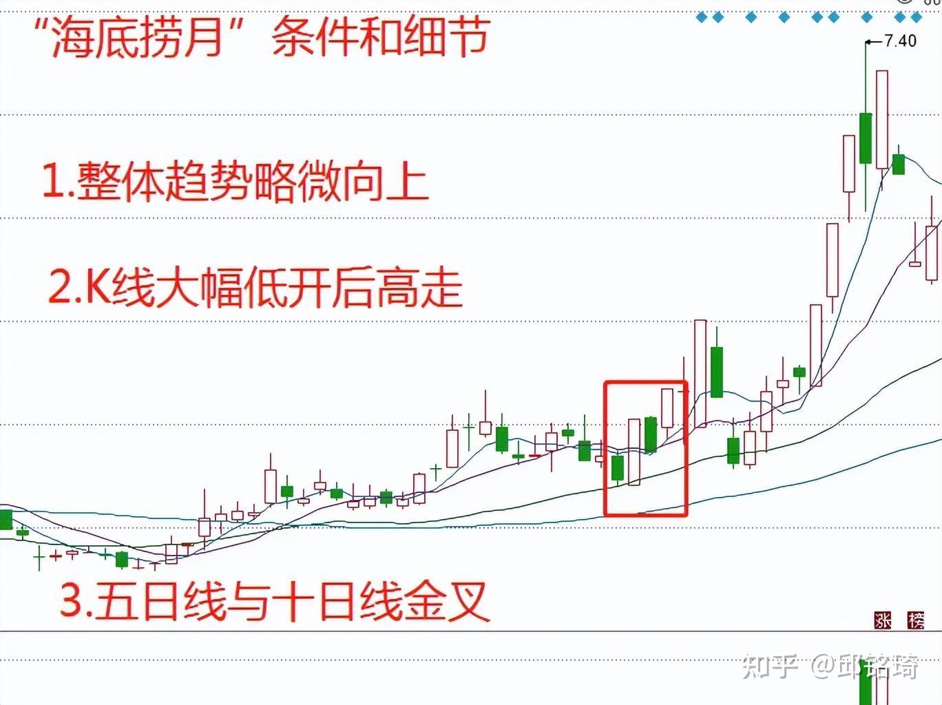 炒币k线图分析法(炒币一分钟学会看k线图)