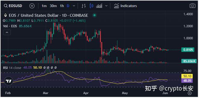 eos行情走势图(eos最新行情走势)